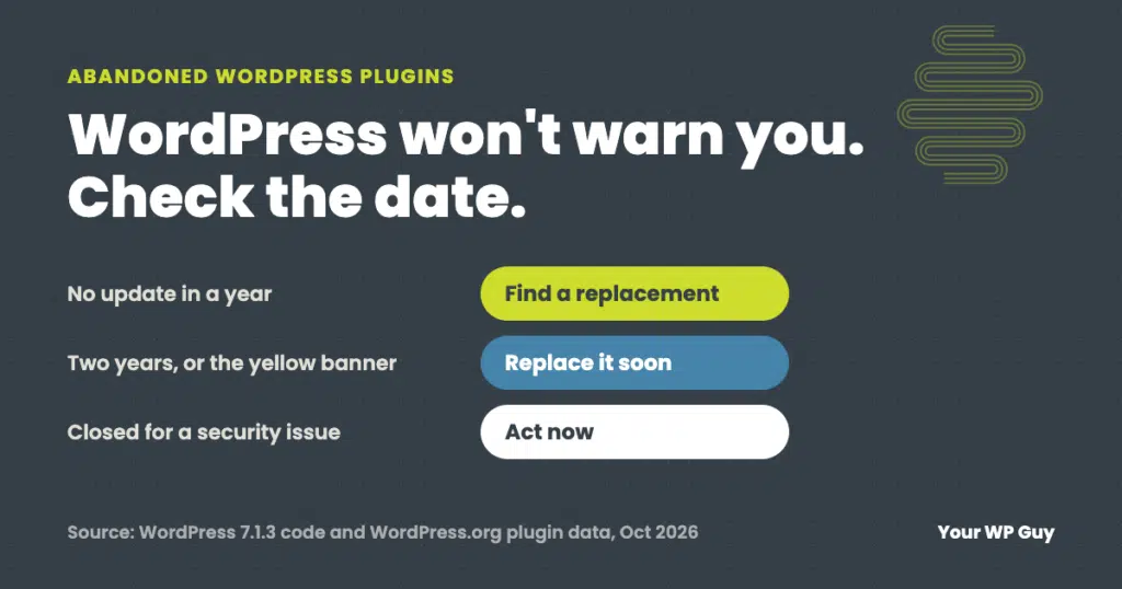 WordPress will not warn you about abandoned plugins: no update in a year means find a replacement, two years or the yellow banner means replace it soon, and a security closure means act now