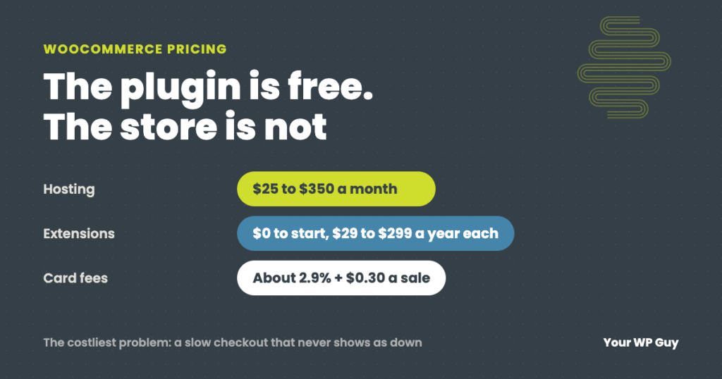 WooCommerce pricing: the plugin is free; hosting runs 25 to 350 dollars a month, extensions 29 to 299 dollars a year each, and card fees about 2.9 percent plus 30 cents a sale