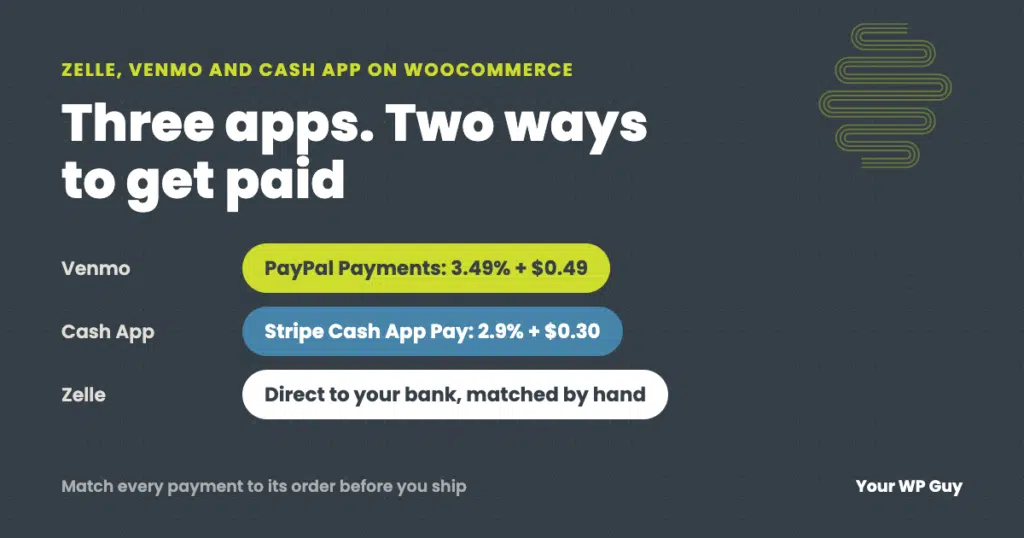 Zelle, Venmo and Cash App on WooCommerce: Venmo through PayPal Payments, Cash App Pay through Stripe, and Zelle paid direct to your bank and matched to each order
