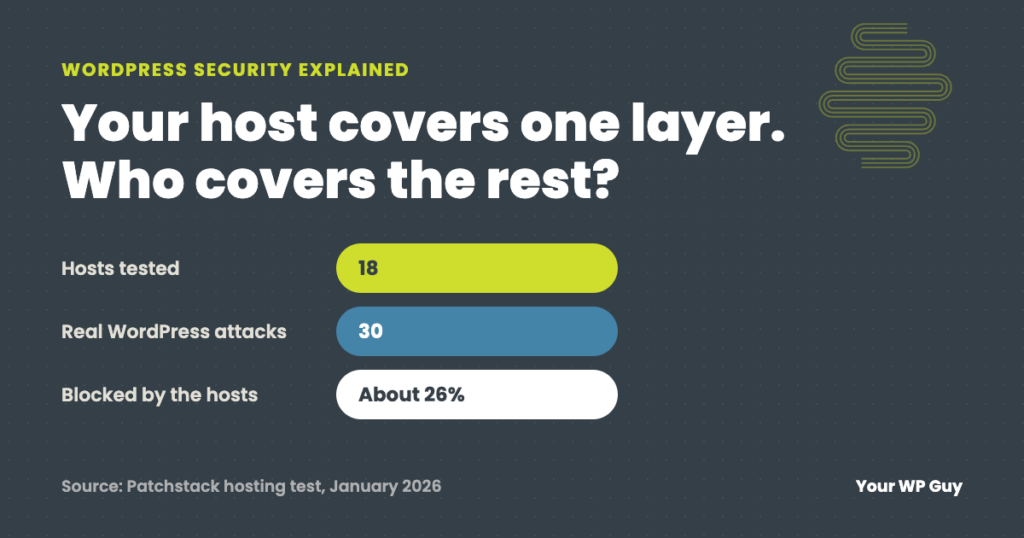 In a January 2026 Patchstack test of 18 hosts and 30 real WordPress attacks, the hosts blocked about 26 percent
